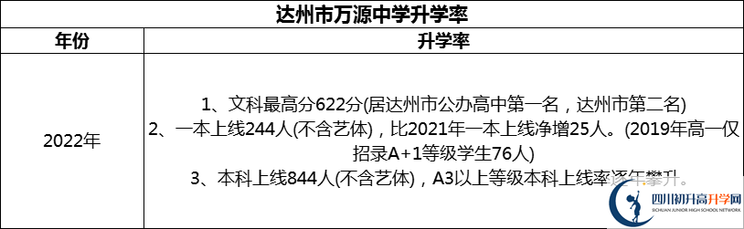 2024年達州市萬源中學(xué)升學(xué)率怎么樣？