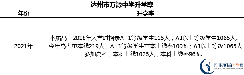 2024年達州市萬源中學(xué)升學(xué)率怎么樣？