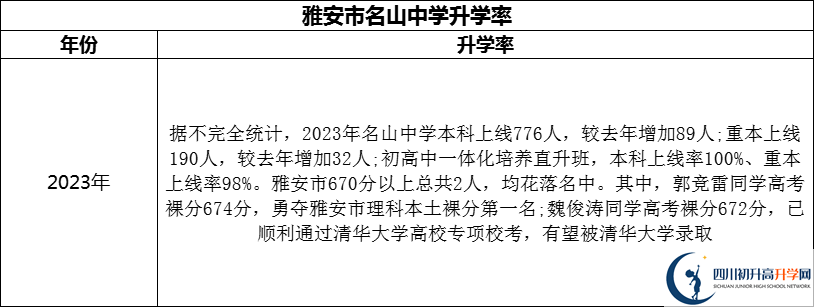 2024年雅安市名山縣第一中學(xué)升學(xué)率怎么樣？