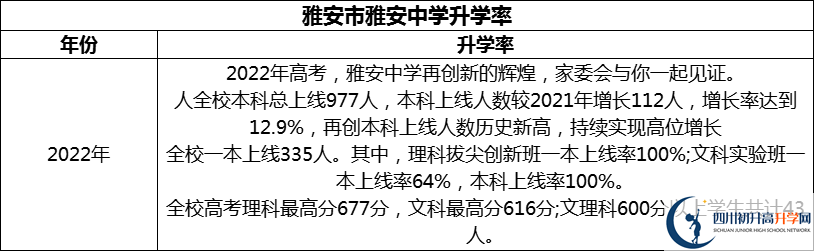 2024年雅安市雅安中學(xué)升學(xué)率怎么樣？