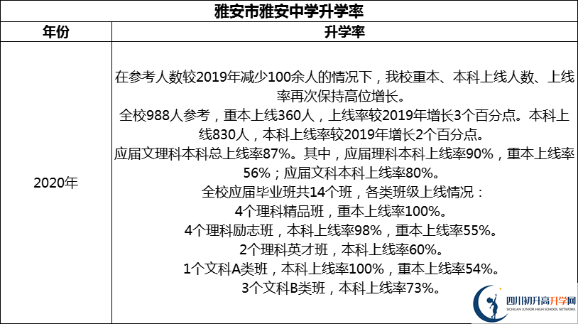 2024年雅安市雅安中學(xué)升學(xué)率怎么樣？