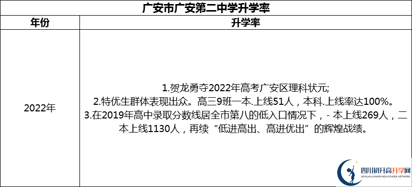 2024年廣安市廣安第二中學(xué)升學(xué)率怎么樣？