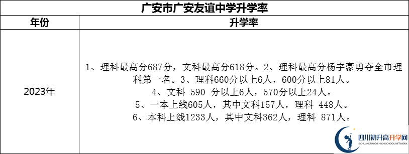 2024年廣安市廣安友誼中學升學率怎么樣？