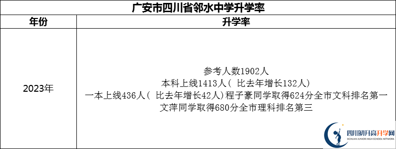 2024年廣安市四川省鄰水中學(xué)升學(xué)率怎么樣？