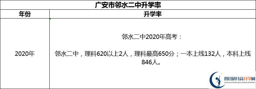 2024年廣安市鄰水二中升學率怎么樣？