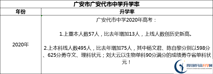 2024年廣安市廣安代市中學(xué)升學(xué)率怎么樣？