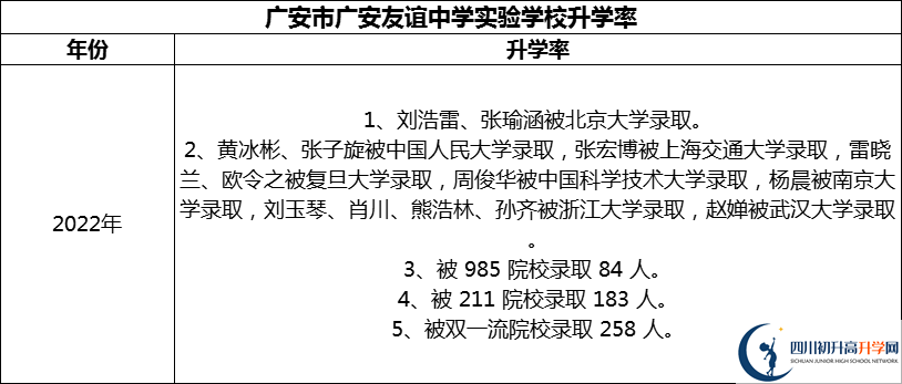 2024年廣安市廣安友誼中學(xué)實(shí)驗(yàn)學(xué)校升學(xué)率怎么樣？