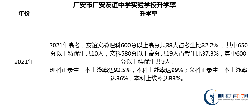 2024年廣安市廣安友誼中學(xué)實(shí)驗(yàn)學(xué)校升學(xué)率怎么樣？