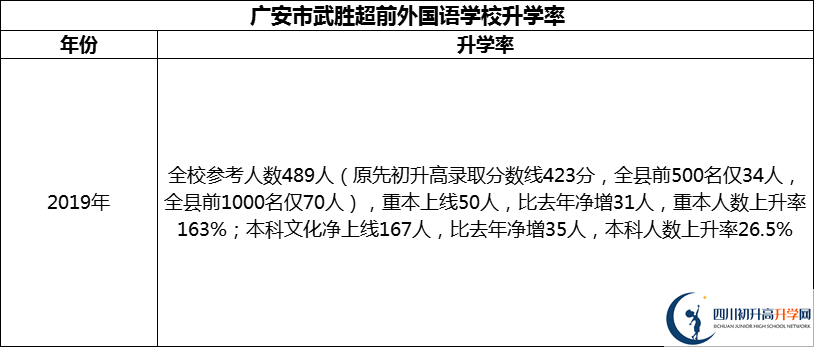 2024年廣安市武勝超前外國(guó)語學(xué)校升學(xué)率怎么樣？