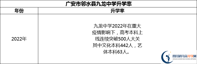 2024年廣安市鄰水縣九龍中學升學率怎么樣？