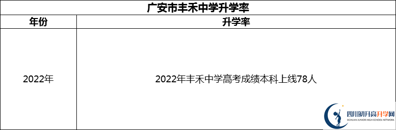 2024年廣安市豐禾中學升學率怎么樣？