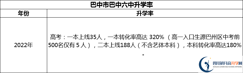 2024年巴中市巴中六中升學(xué)率怎么樣？