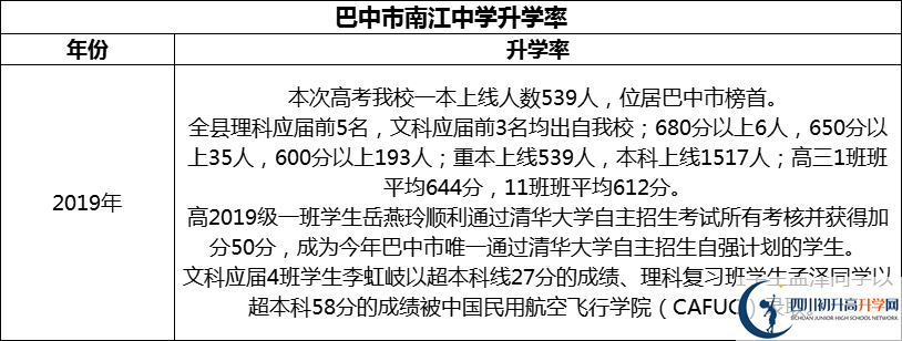 2024年巴中市南江中學升學率怎么樣？