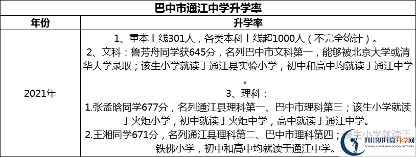 2024年巴中市通江中學(xué)升學(xué)率怎么樣？