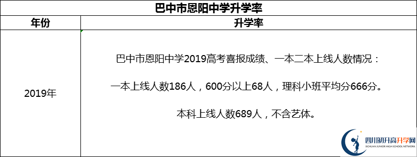 2024年巴中市恩陽中學(xué)升學(xué)率怎么樣？