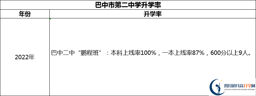 2024年巴中市第二中學(xué)升學(xué)率怎么樣？