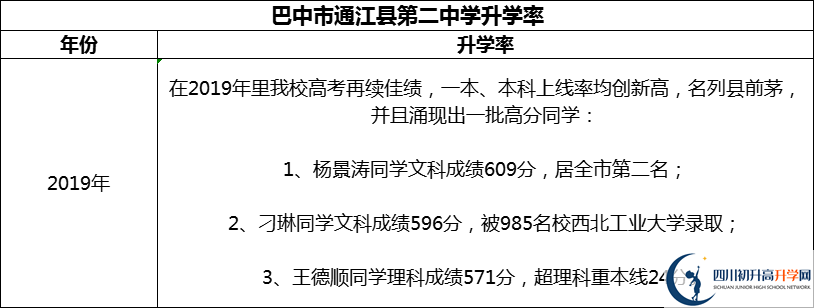 2024年巴中市通江縣第二中學(xué)升學(xué)率怎么樣？