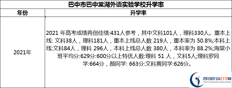 2024年巴中市巴中棠湖外語(yǔ)實(shí)驗(yàn)學(xué)校升學(xué)率怎么樣？