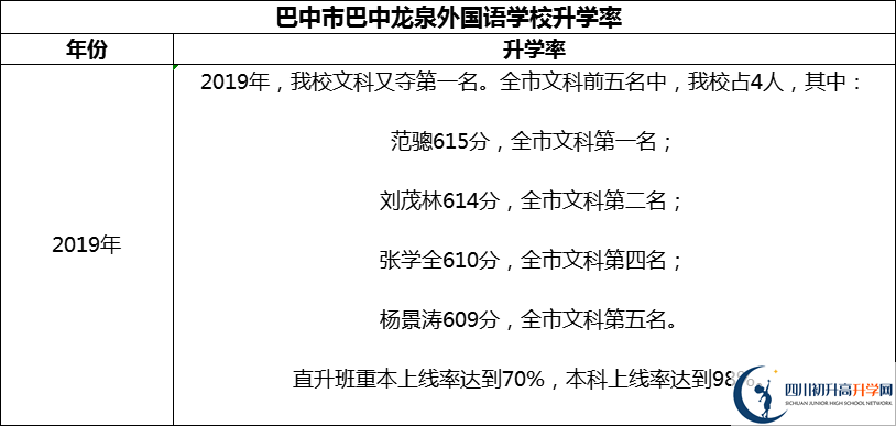 2024年巴中市巴中龍泉外國(guó)語(yǔ)學(xué)校升學(xué)率怎么樣？