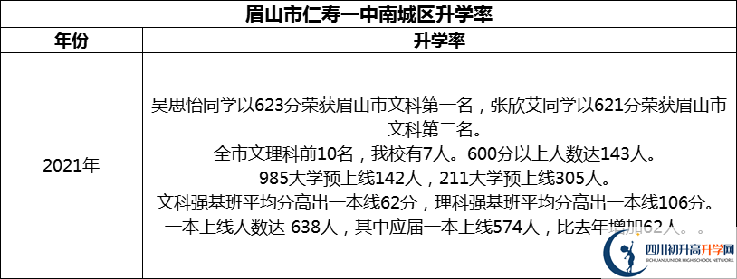 2024年眉山市仁壽一中南城區(qū)升學(xué)率怎么樣？