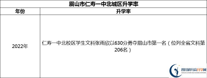 2024年眉山市仁壽一中北城區(qū)升學(xué)率怎么樣？