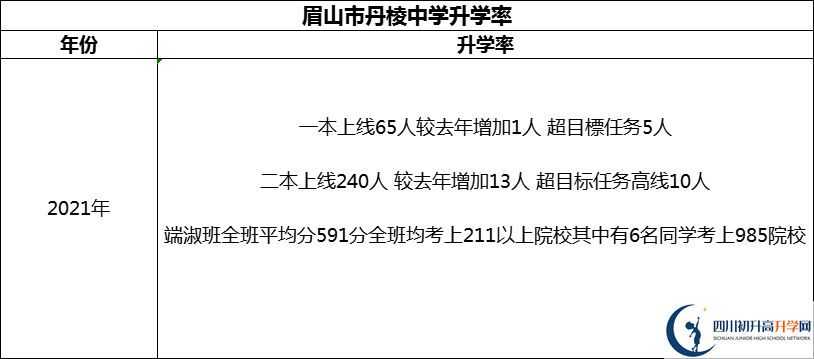 2024年眉山市丹棱中學(xué)升學(xué)率怎么樣？