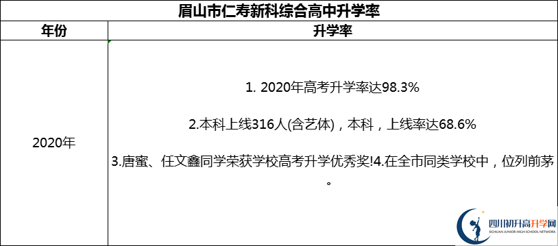 2024年眉山市仁壽新科綜合高中升學率怎么樣？