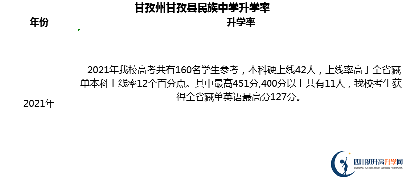 2024年甘孜州甘孜縣民族中學升學率怎么樣？