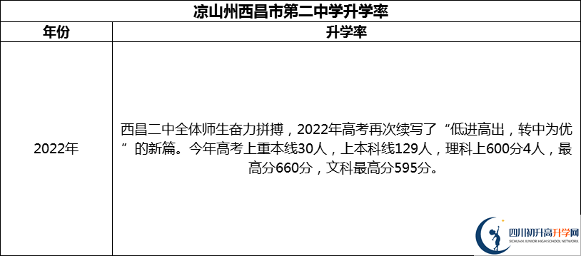 2024年涼山州西昌市第二中學(xué)升學(xué)率怎么樣？