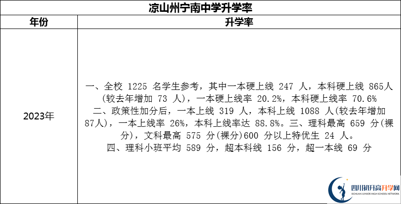 2024年涼山州寧南中學(xué)升學(xué)率怎么樣？