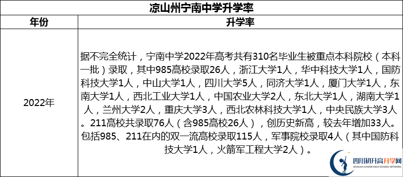 2024年涼山州寧南中學(xué)升學(xué)率怎么樣？