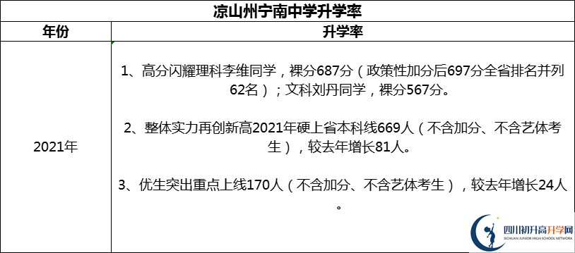 2024年涼山州寧南中學(xué)升學(xué)率怎么樣？