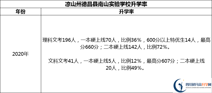 2024年涼山州德昌縣南山實驗學校升學率怎么樣？