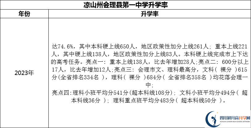 2024年涼山州會(huì)理縣第一中學(xué)升學(xué)率怎么樣？