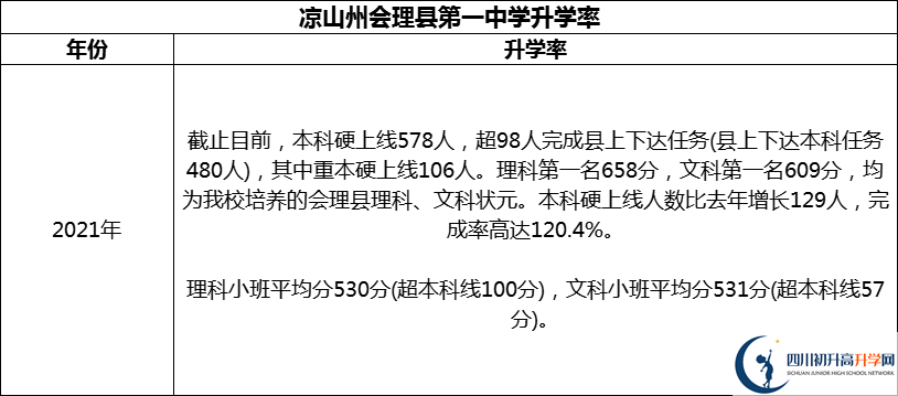 2024年涼山州會(huì)理縣第一中學(xué)升學(xué)率怎么樣？