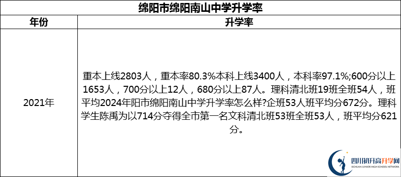 2024年綿陽市綿陽南山中學升學率怎么樣？