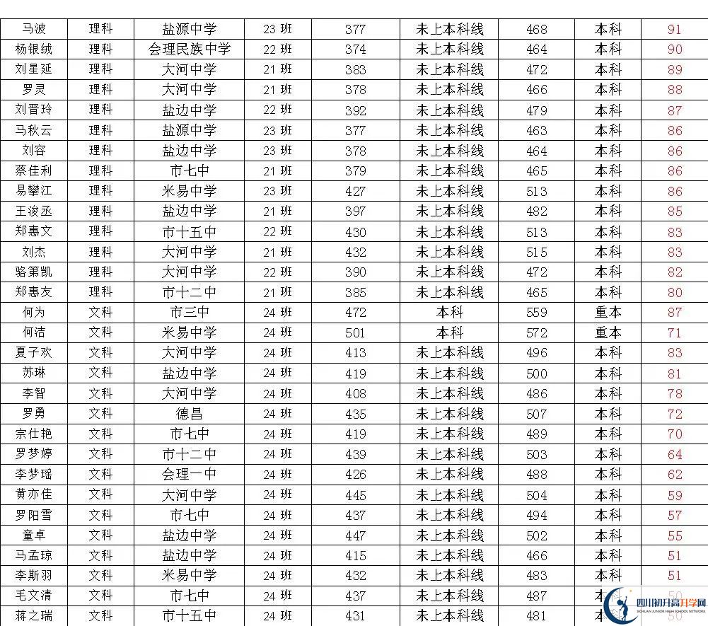 2025年四川省米易中學(xué)?？记迦A北大人數(shù)有多少？