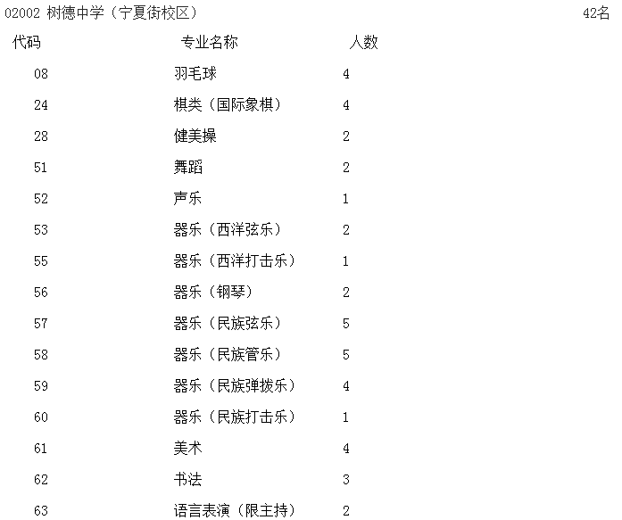 成都樹德中學(xué)寧夏校區(qū)藝體特長(zhǎng)生2019招生計(jì)劃