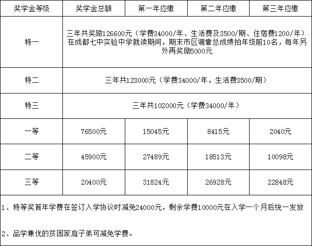 成都七中實(shí)驗(yàn)學(xué)校2019年高中部招生簡(jiǎn)章