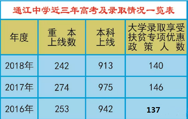 通江中學(xué)辦學(xué)成果