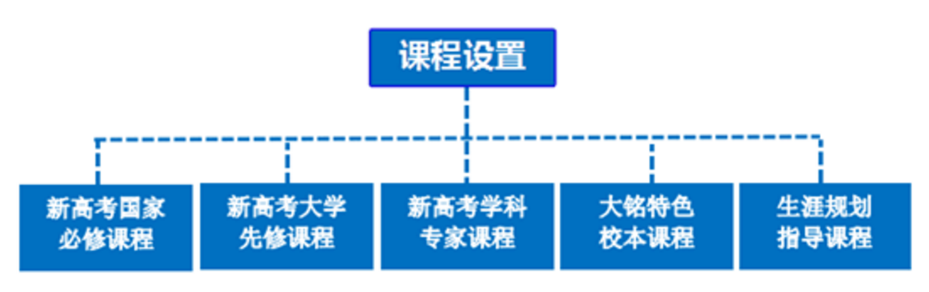 達(dá)州銘仁園中學(xué)課程設(shè)置