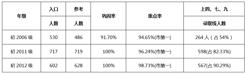 成都七中嘉祥外國(guó)語(yǔ)學(xué)校升學(xué)率怎么樣？