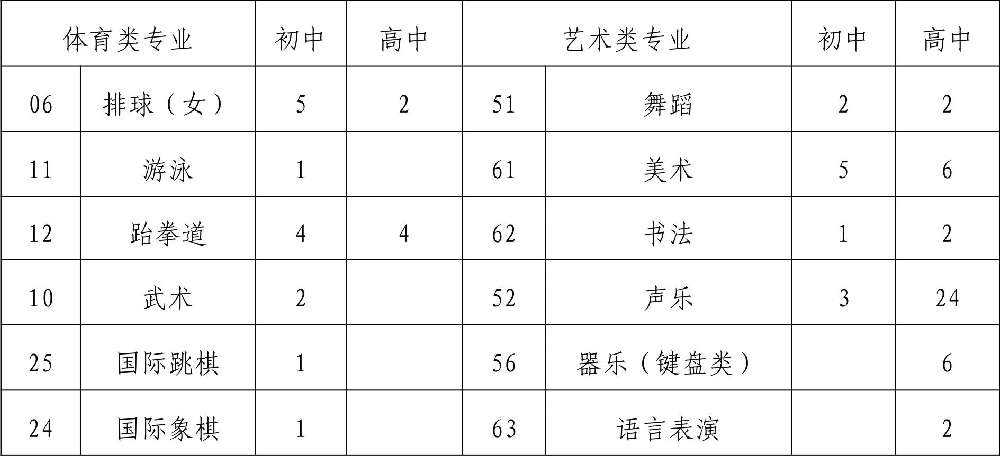  2019年四川省成都市第八中學(xué)校初、高中藝體特長(zhǎng)生招生辦法