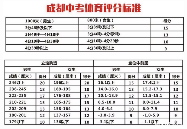 成都19年中考體育測(cè)試評(píng)分標(biāo)準(zhǔn)