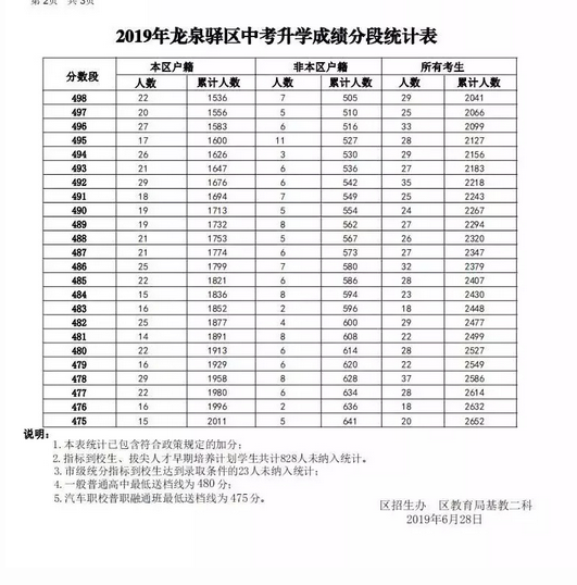 龍泉驛區(qū)19年中考升學(xué)成績分?jǐn)?shù)段統(tǒng)計(jì)