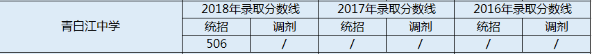 2020年青白江中學(xué)收分是多少？