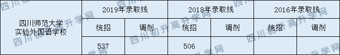 四川師范大學(xué)實(shí)驗(yàn)外國(guó)語(yǔ)學(xué)校2020年中考錄取分?jǐn)?shù)線是多少？