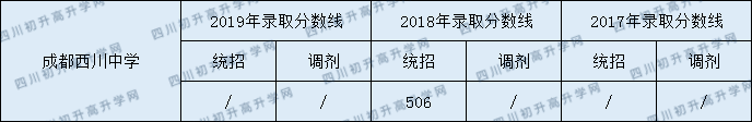 2020年西川中學(xué)分?jǐn)?shù)錄取線是多少？