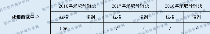 2020年四川省成都西藏中學(xué)普高招生錄取分?jǐn)?shù)線是多少？