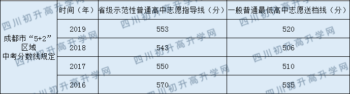 成都三十七中2020年中考錄取分數(shù)線是多少？